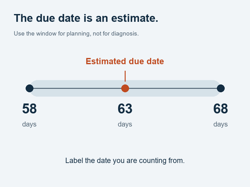 Planning diagram with day 58 and day 68 at the ends of a range and an estimated due date at day 63 in the center.